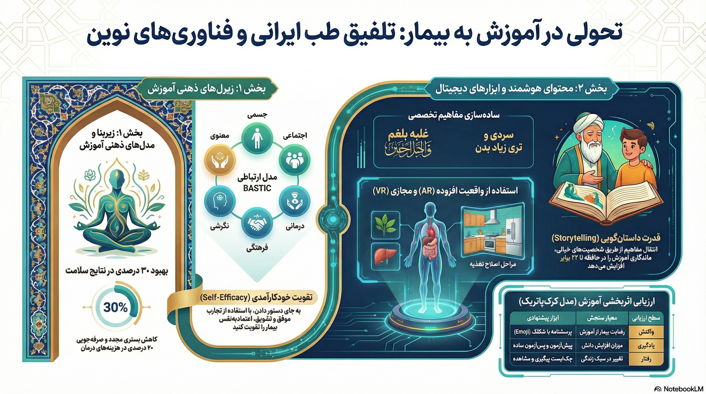 وقتی ابن‌سینا با هوش مصنوعی ملاقات می‌کند: ۶ تحول شگفت‌انگیز در مسیر سلامت